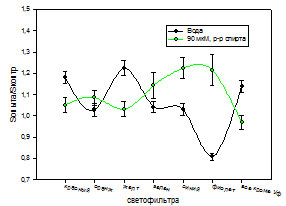 Структурированность водных и водно-этанольных растворов в зависимости от цвета светофильтра