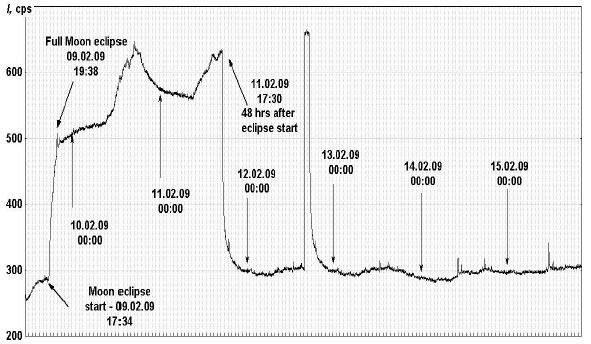 Изменение интенсивности излучения в 5 мМ АБР за период с 09.02 по 15.02.2009.