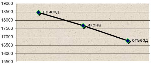 Динамика энергетики группы посещения чудотворной иконы