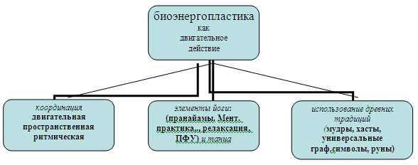 Биоэнергопластика