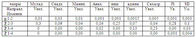 Изменение показателей чакр методом ГРВ