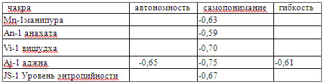 Таблица значимых корреляций между ГРВ-показателями шкалами «Самоал»