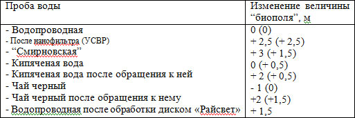 Энергоинформационная активность воды