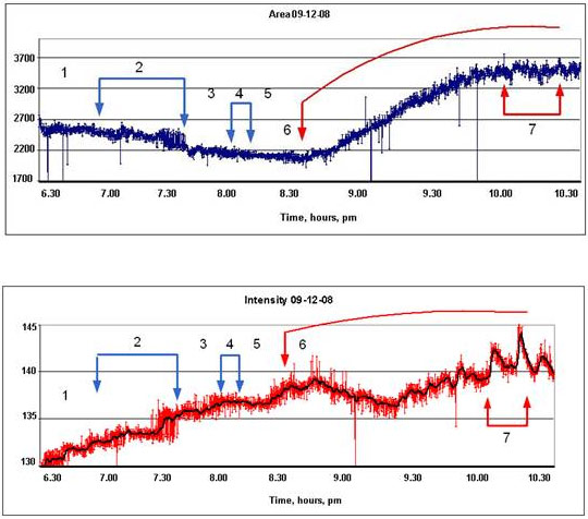 Time dynamics of the 5th Element Sensor parameters