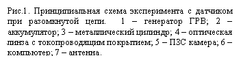 Подпись: Рис.1. Принципиальная схема эксперимента с датчиком при разомкнутой цепи.  1 – генератор ГРВ; 2 – аккумулятор; 3 – металлический цилиндр; 4 – оптическая линза с токопроводящим покрытием; 5 – ПЗС камера; 6 – компьютер; 7 – антенна.