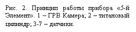 Подпись: Рис. 2. Принцип работы прибора «5-й Элемент». 1 – ГРВ Камера; 2 – титановый цилиндр; 3-7 – датчики.