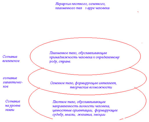 Иерархия тел в ауре человека