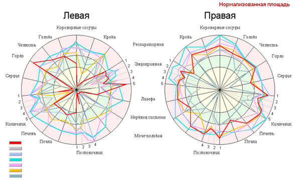 Диаграмма эмоционально-лабильного человека