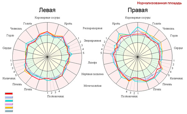 Диаграмма эмоционально-стабильного человека