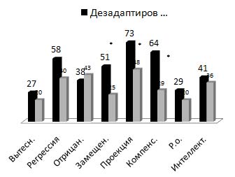 Структура системы психологических защит