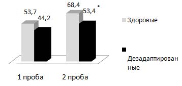 Выполнение пробы Штанге