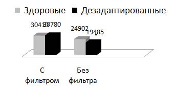 Изменение площади свечения фронтальной проекции