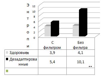 Динамика энтропии