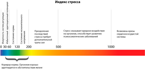 Index of the stress