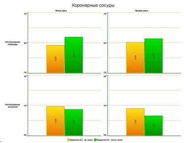 Влияние колокольного звона на Сердечно-сосудистую систему