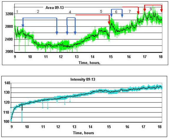 Time dynamics of the 5th Element Sensor parameters