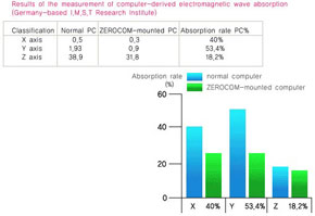 Результат измерения поглощения электромагнитных волн, излучаемых компьютером (в %-тах)