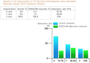 Результат измерения поглощения электромагнитных волн, излучаемых телевизором (в %-тах)
