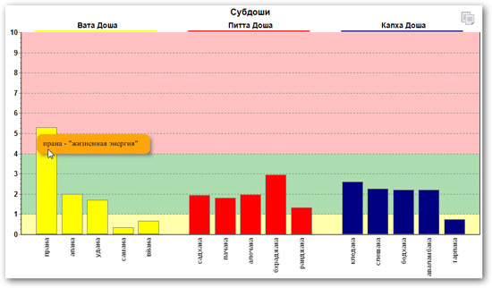 Субдоши_Прана