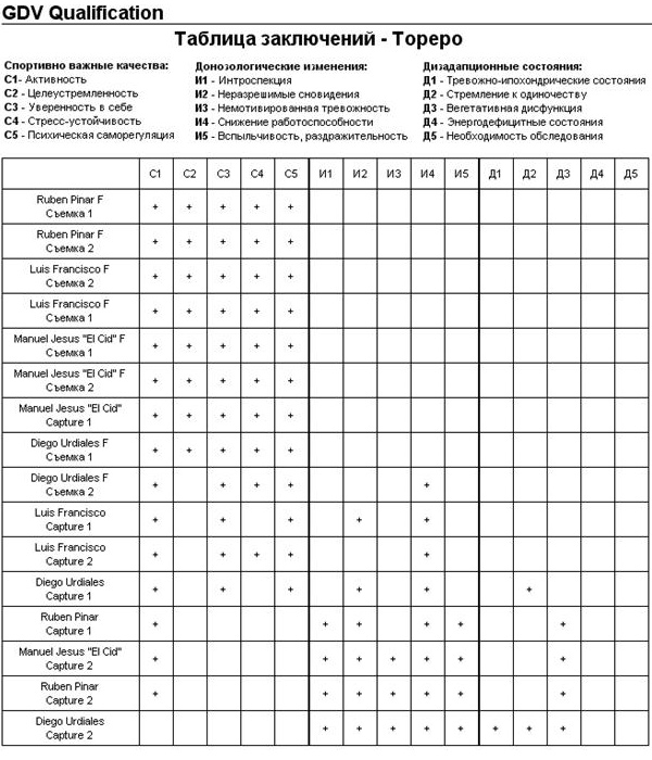 Параметры программы «GDV Qualification»