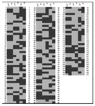 Binary distribution of IA, AC and IE ± filter for 130 participants.