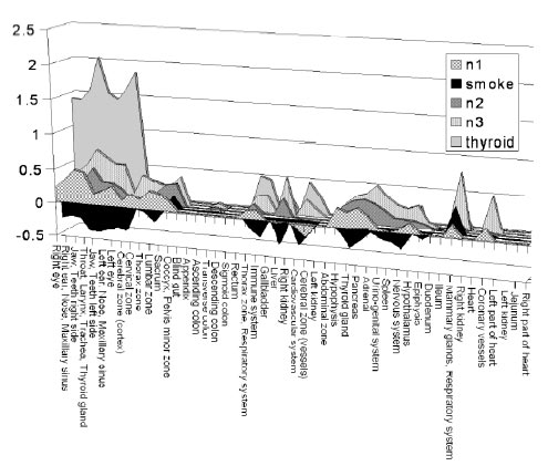 Distribution of mean individual physiological parameters of organs and systems in the normals and individuals with deviations from the norm