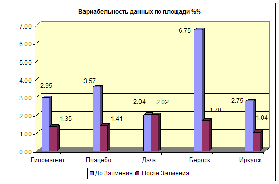 Вариабельность данных по площади до и после затмения