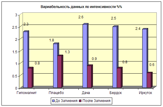 Вариабельность данных по площади до и после затмения