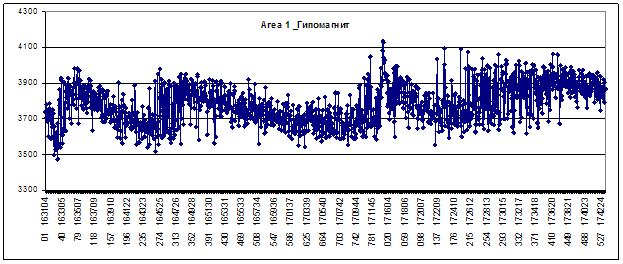 Динамика площали в Гипомагнитной камеры до затмения