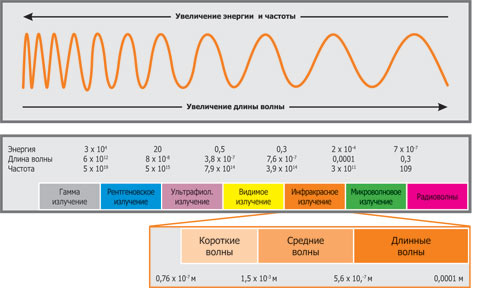 Длинноволновое инфракрасное излучение