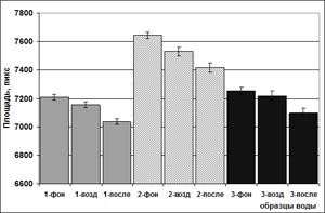 Площадь свечения трех образцов воды до, во время и после работы аппарата «Водолей»
