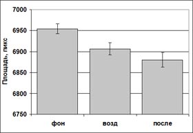 Площадь свечения экспериментального образца воды до воздействия (фон), при включенном аппарате «Водолей» (возд) и после выключения аппарата (после).