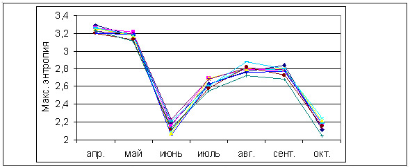 Кривые динамики максимальной энтропии