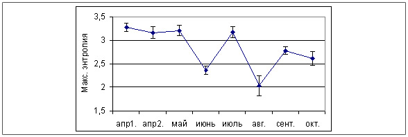 Динамика максимальной энтропии для №3