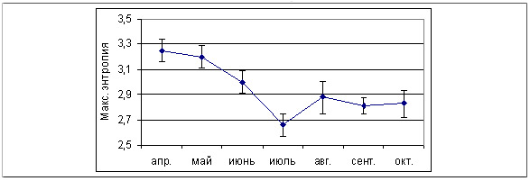 Динамика максимальной энтропии для №11