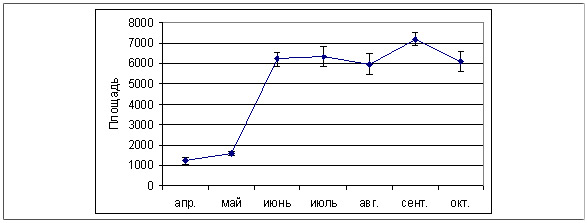 Динамика среднего значения площади засветки для №6.