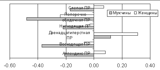Различия некоторых показателей ГРВ-грамм секторов у пациентов мужского и женского пола