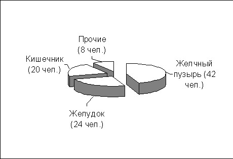 Распределение пациентов по локализации выполненных операций